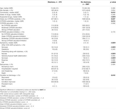 CYP2D6 in the Brain: Potential Impact on Adverse Drug Reactions in the Central Nervous System—Results From the ADRED Study